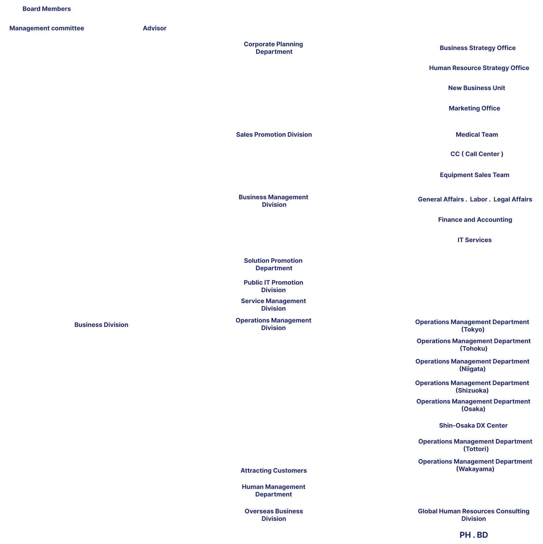 cck Organization Chart